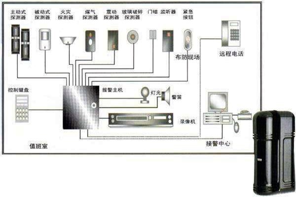 樓宇自動化入侵報警系統的部署！