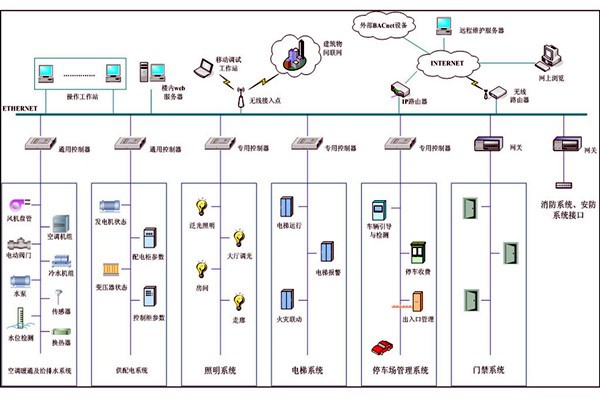 樓宇自動化系統故障診斷專家系統的基本結構！