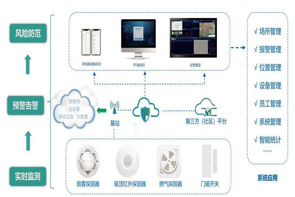 樓宇智能化系統的集成要經歷哪些過程？
