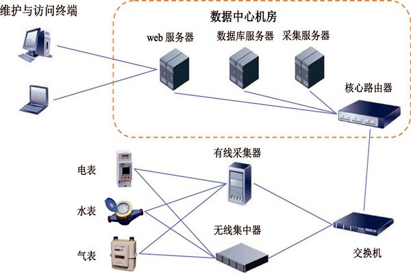 樓宇智能化能耗監測系統的建設方案！