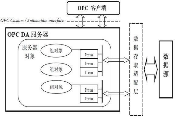樓宇智能化系統的集成還需要仰仗OPC技術！