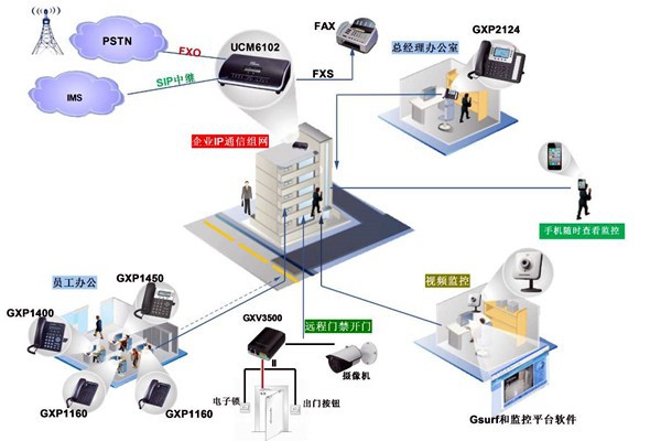 電話交換系統在樓宇自動化中的應用！