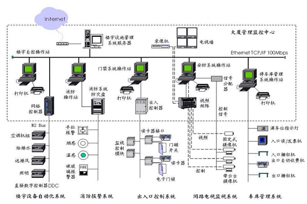 樓宇自控應該滿足人們對智能樓宇的哪些需求？