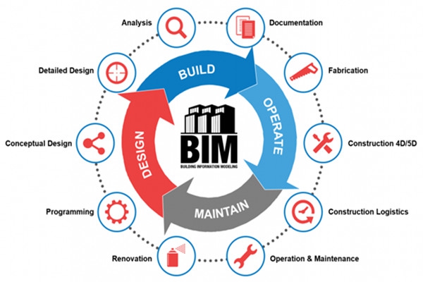 樓宇自動化行業應用BIM技術值不值得？