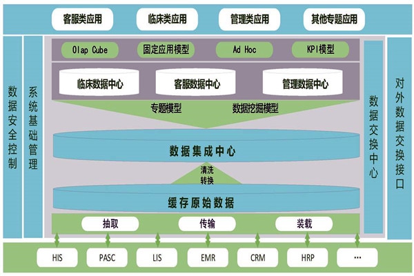 醫療機構樓宇智能化需要建設數據中心！