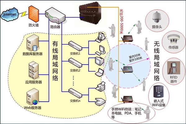 智能樓宇控制系統數字化的網絡共享傳輸！