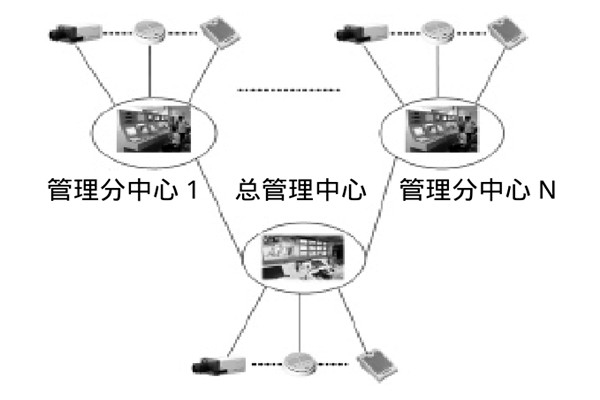 大型樓宇樓宇智能化系統的研發思路！