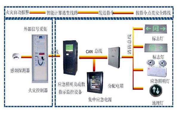 樓宇自動化系統智能疏散之能！