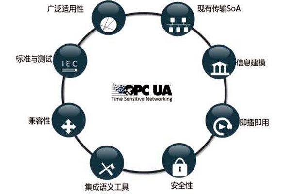 樓宇智能化系統OPC的模型結構！