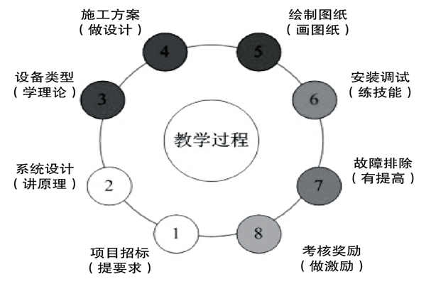 基于實踐的樓宇控制課程設計理念！