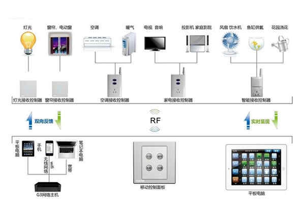 樓宇自動化系統控制器的優化設計！