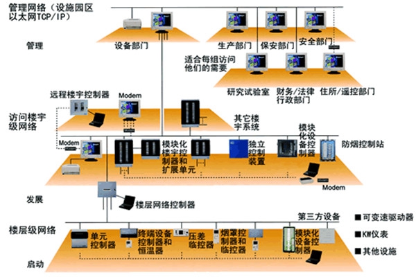 智能樓宇控制系統的主要功能實現！