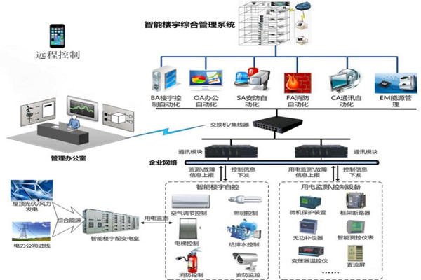樓宇智能化系統用的兩種關鍵技術？