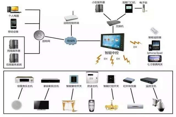 樓宇自動化系統的現代化建設思想！