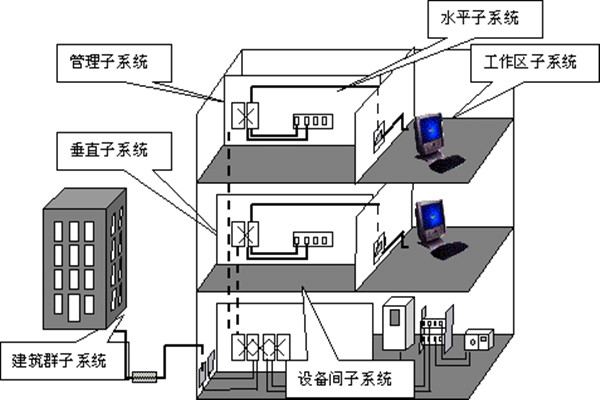 樓宇自動化綜合布線的部署流程！