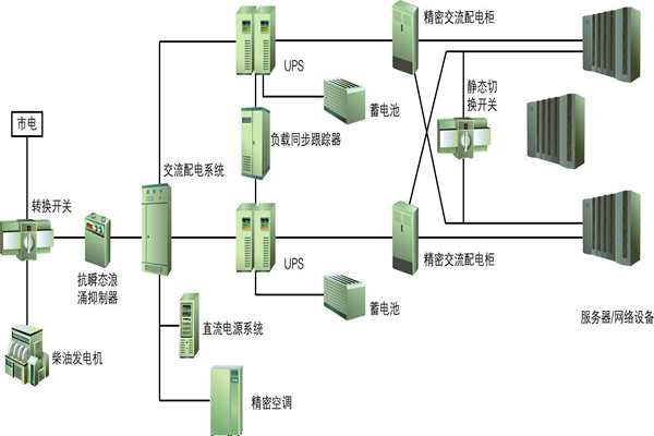 樓宇自動化過程中供配電系統節能性的實現！
