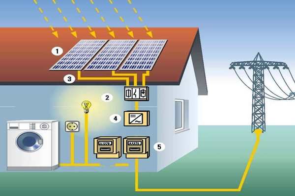 太陽能光伏發電技術參與樓宇智能化系統！