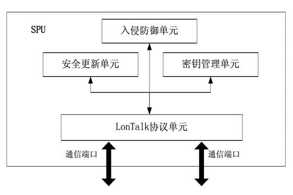 樓宇控制中的安全防護裝置！