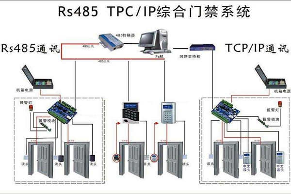 樓宇安全怎么保證？樓宇控制系統有門禁！