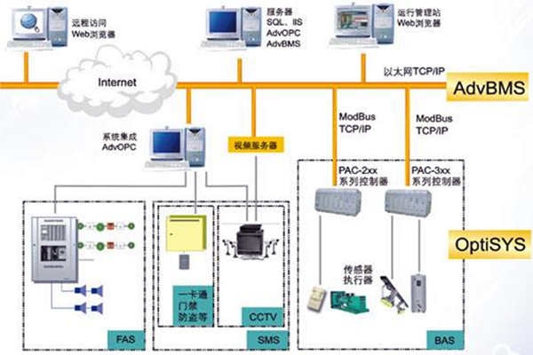 全面樓宇自動化系統的的構建！