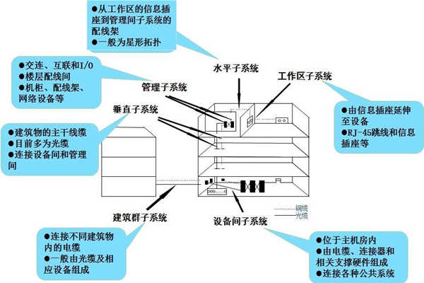 淺談樓宇控制工程的開發商和承包商！