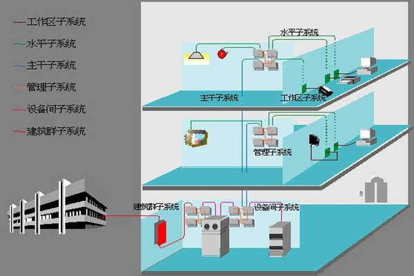醫院樓宇自動化如何部署綜合布線系統？