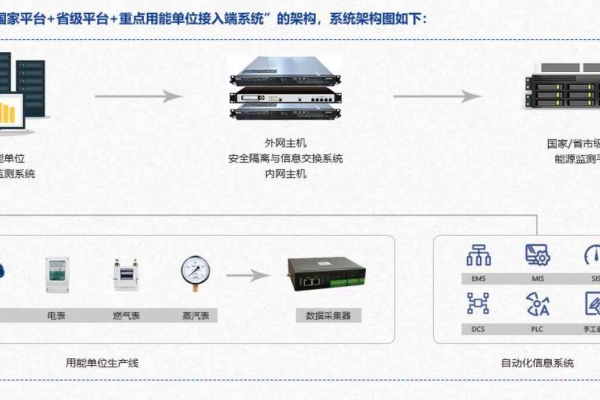 重點用能單位能耗在線監測系統解決方案！