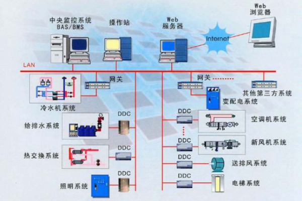 建筑設備監控系統解決方案！