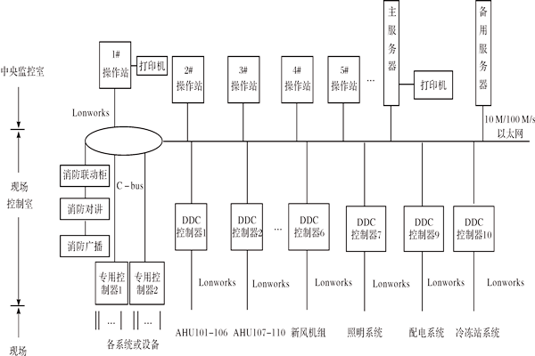 樓宇控制系統如何進行產品選型？