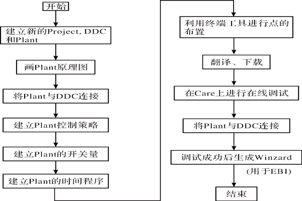 CARE軟件在樓宇智能化系統中的應用！