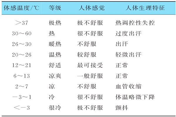 基于體感溫度的樓宇自控需要具備哪些特征？