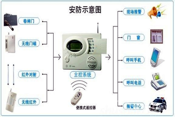 奧利給！樓宇控制需要安保系統！
