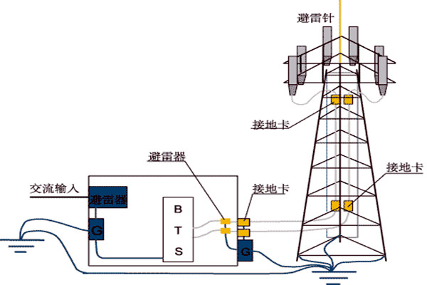 樓宇控制系統與防雷檢測的契合！