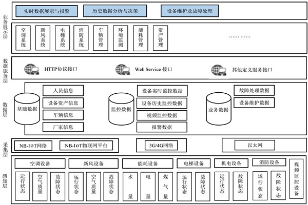樓宇自控系統的研發應該遵循什么樣的理念？
