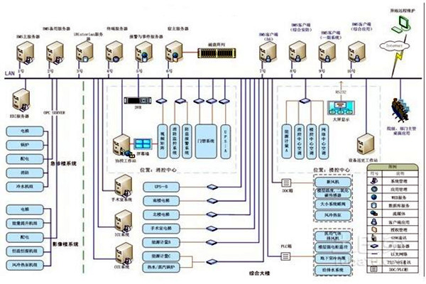 智能樓宇自控系統的整體架構該如何搭建？