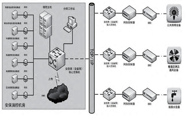 你是如何理解樓宇自控的？