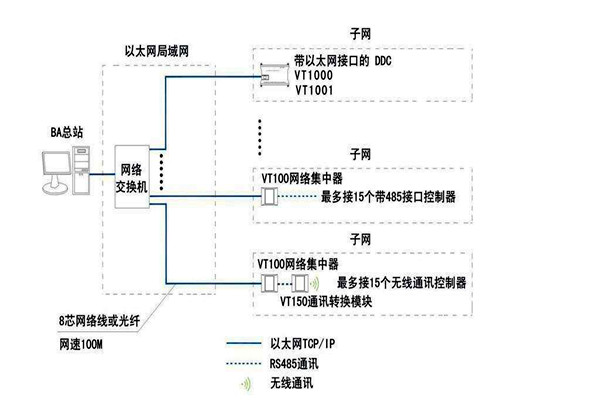 智能樓宇自控系統面向協議的糾紛！