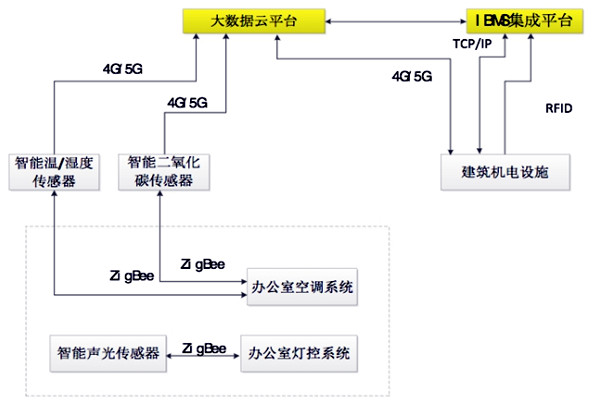 如何設計出一個高效的樓宇自控BAS系統？