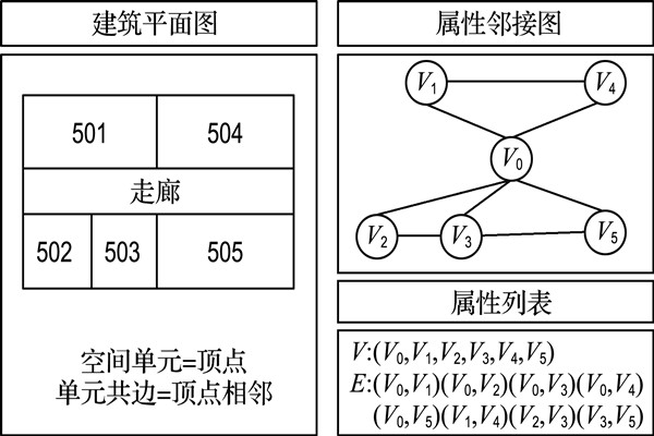 如何構建樓宇自控屬性鄰接圖？