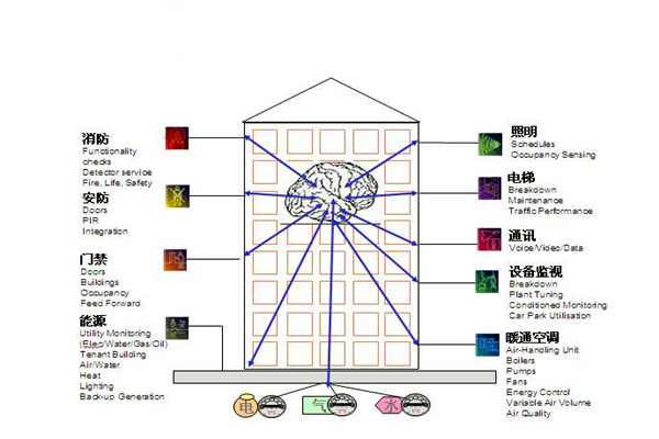 樓宇自控通訊及控制系統的科學性！