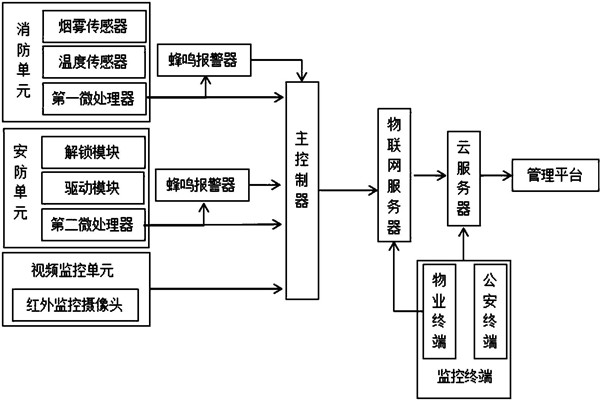 樓宇智能化系統監控部分的架構！
