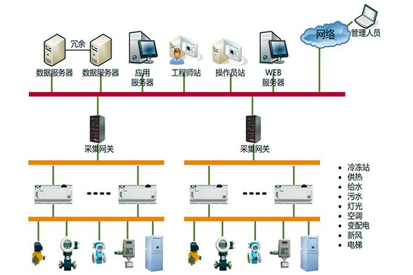 樓宇自控系統的集成化模型管理辦法！