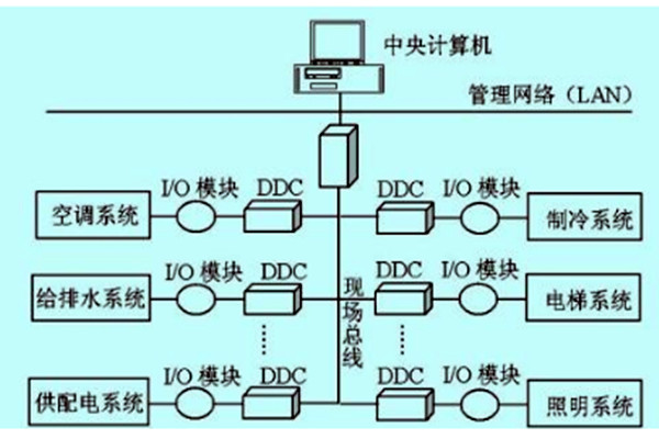 樓宇自控如何做好技術管理？