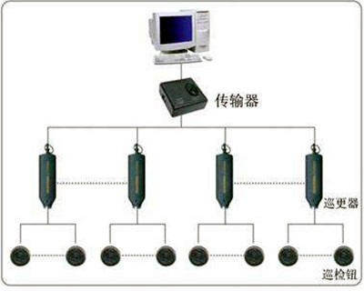 電子巡更系統的構成和使用流程！