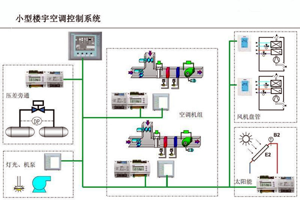 智能樓宇控制系統對電子信息技術的依賴！