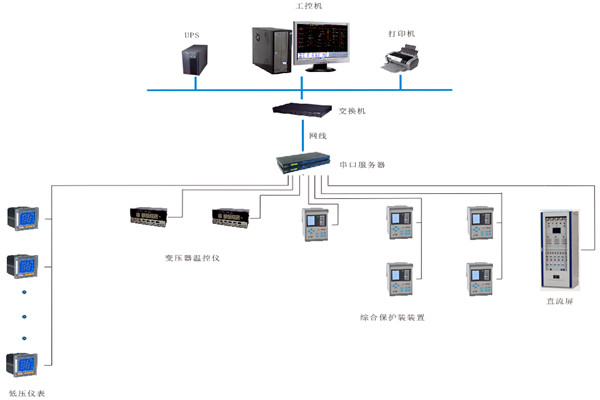 如何對變配電監控系統進行性能測試？