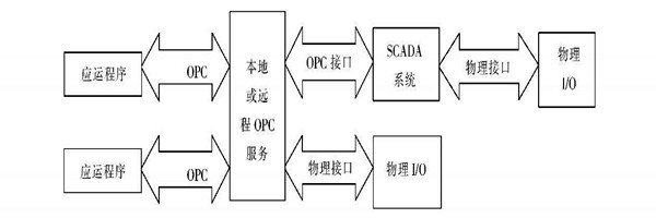 樓宇自動化系統使用ATL實現COM接口的編程！
