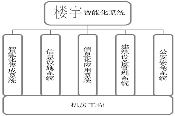 樓宇智能化系統建設基本流程！