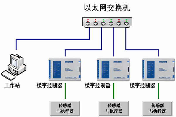 樓宇自動化系統的運維理念！