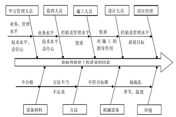 智能樓宇控制系統施工質量好不好怎么看？